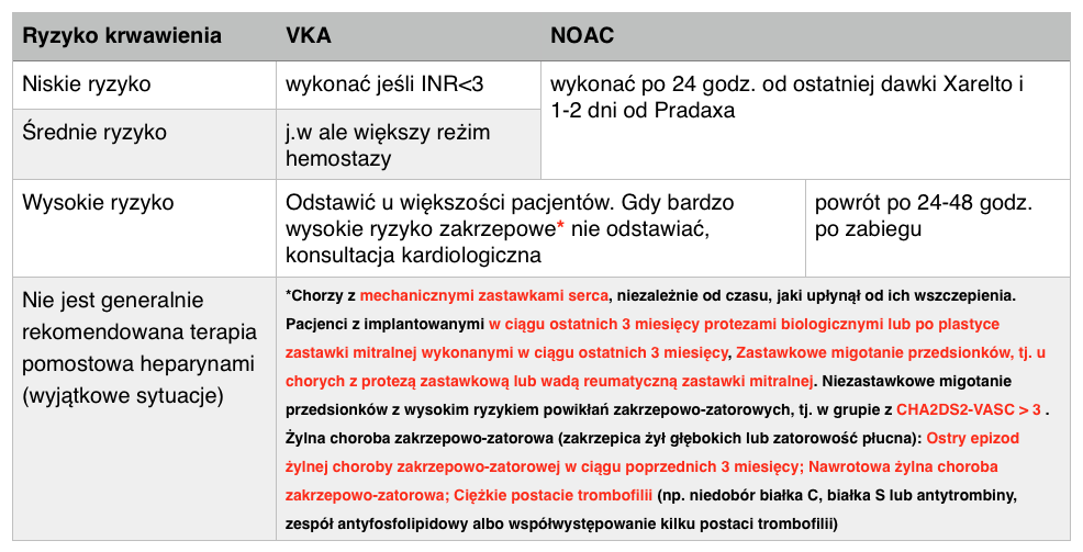 Zabieg stomatologiczny a ryzyko krwawienia